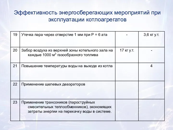 Эффективность энергосберегающих мероприятий при эксплуатации котлоагрегатов