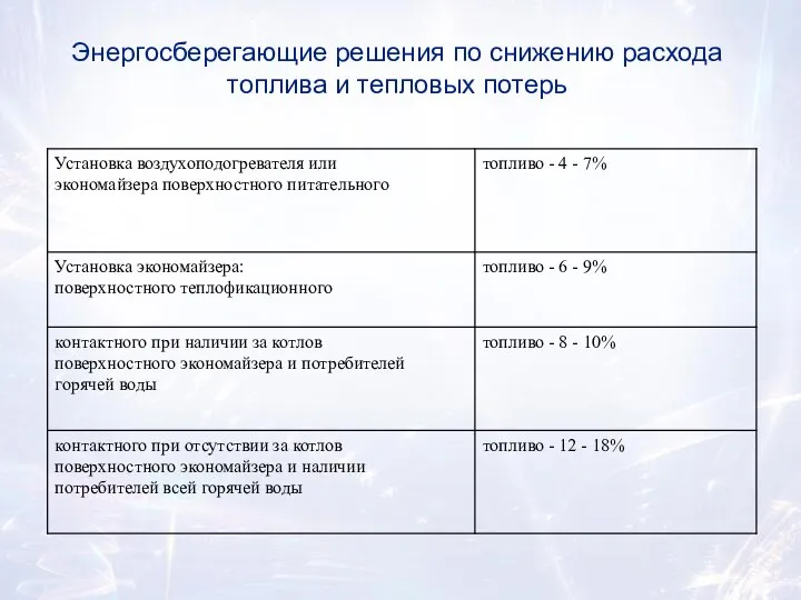 Энергосберегающие решения по снижению расхода топлива и тепловых потерь