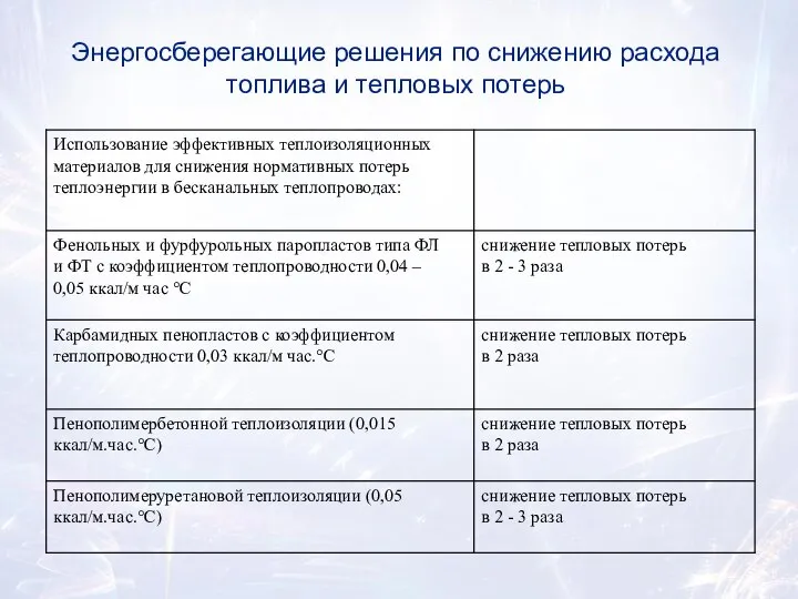 Энергосберегающие решения по снижению расхода топлива и тепловых потерь