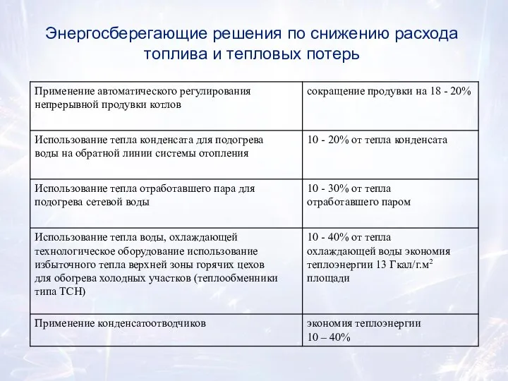 Энергосберегающие решения по снижению расхода топлива и тепловых потерь