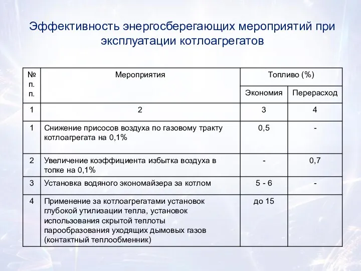 Эффективность энергосберегающих мероприятий при эксплуатации котлоагрегатов