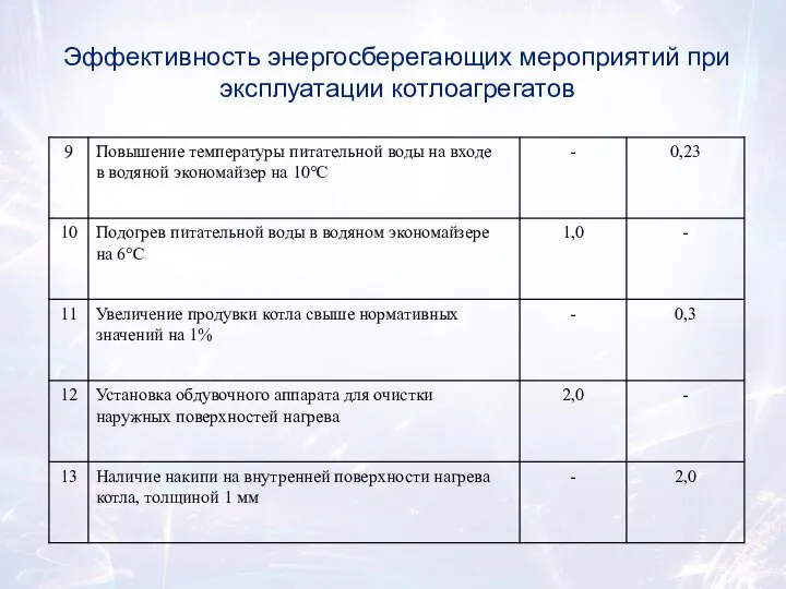 Эффективность энергосберегающих мероприятий при эксплуатации котлоагрегатов