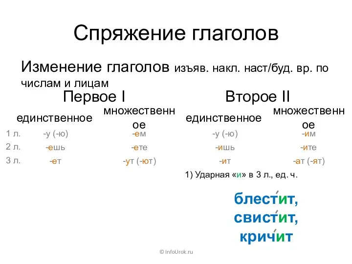 Спряжение глаголов Первое I © InfoUrok.ru Второе II Изменение глаголов изъяв.