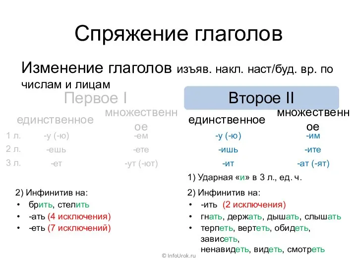 Спряжение глаголов Первое I © InfoUrok.ru Второе II Изменение глаголов изъяв.