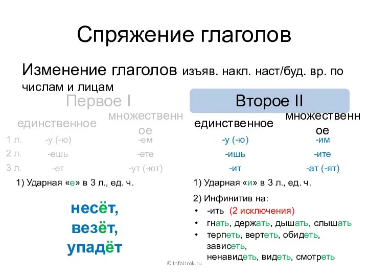 Спряжение глаголов Первое I © InfoUrok.ru Второе II Изменение глаголов изъяв.