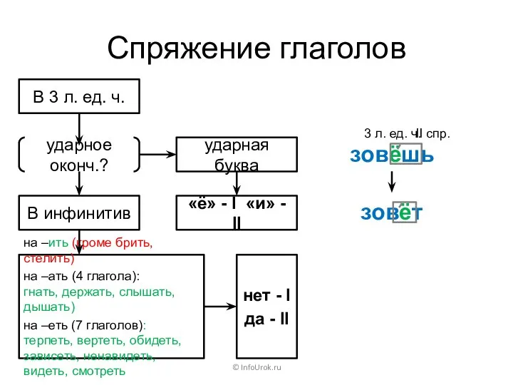 зовёшь Спряжение глаголов © InfoUrok.ru В 3 л. ед. ч. ударное