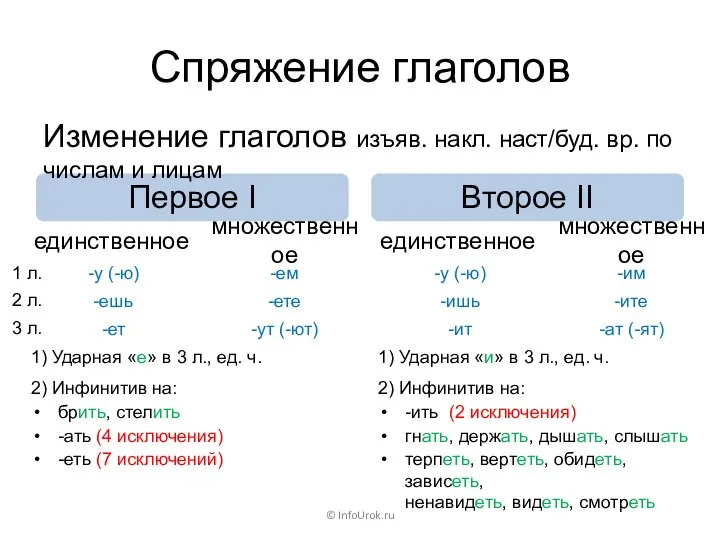 Спряжение глаголов © InfoUrok.ru Первое I Второе II Изменение глаголов изъяв.