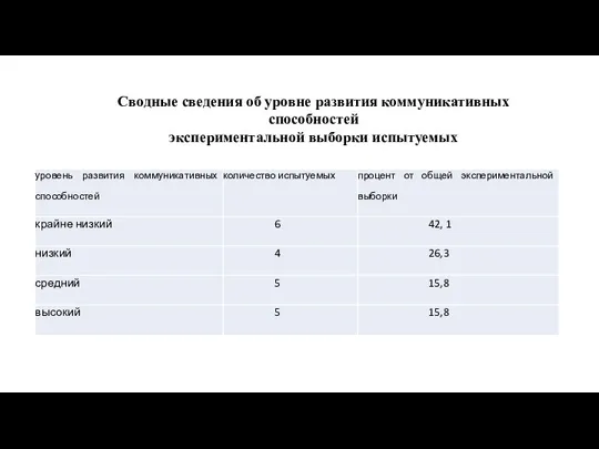 Сводные сведения об уровне развития коммуникативных способностей экспериментальной выборки испытуемых