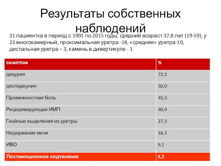 Результаты собственных наблюдений 31 пациентка в период с 1991 по 2015