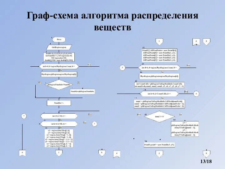 Граф-схема алгоритма распределения веществ /18