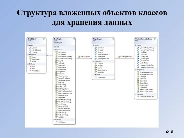 Структура вложенных объектов классов для хранения данных /18