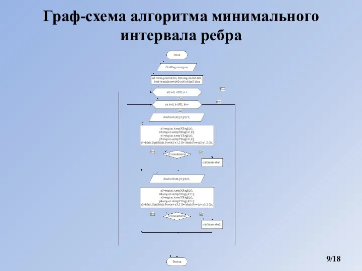 Граф-схема алгоритма минимального интервала ребра /18