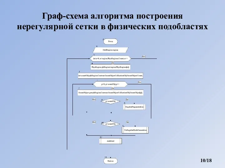 Граф-схема алгоритма построения нерегулярной сетки в физических подобластях /18