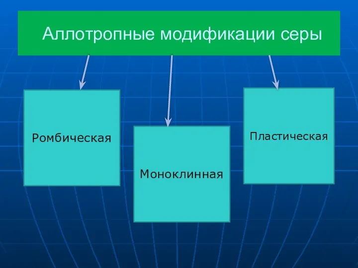 Аллотропные модификации серы Ромбическая Моноклинная Пластическая