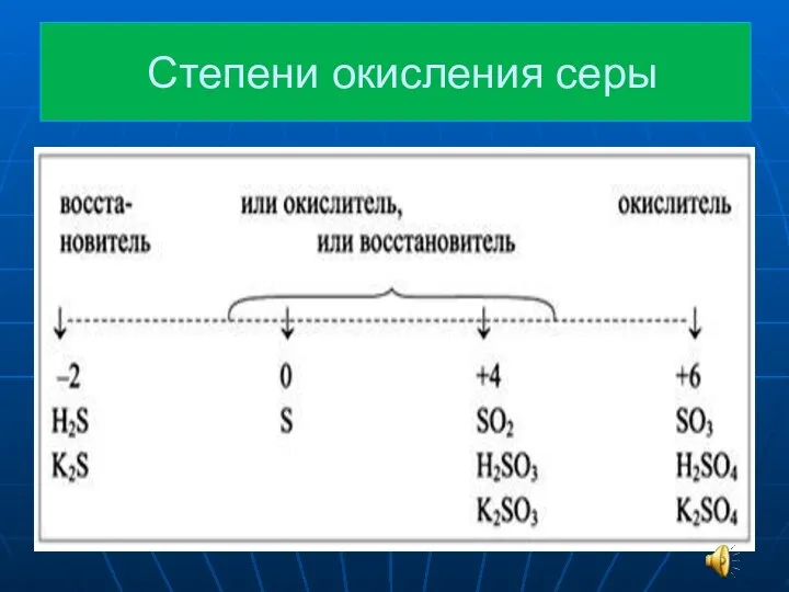 Степени окисления серы