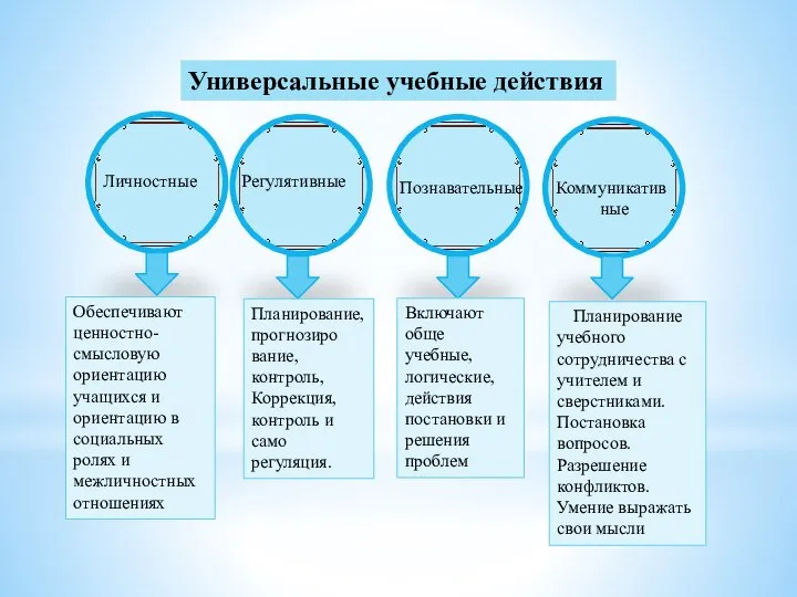 Универсальные учебные действия Личностные Регулятивные Познавательные Коммуникатив ные Обеспечивают ценностно-смысловую ориентацию