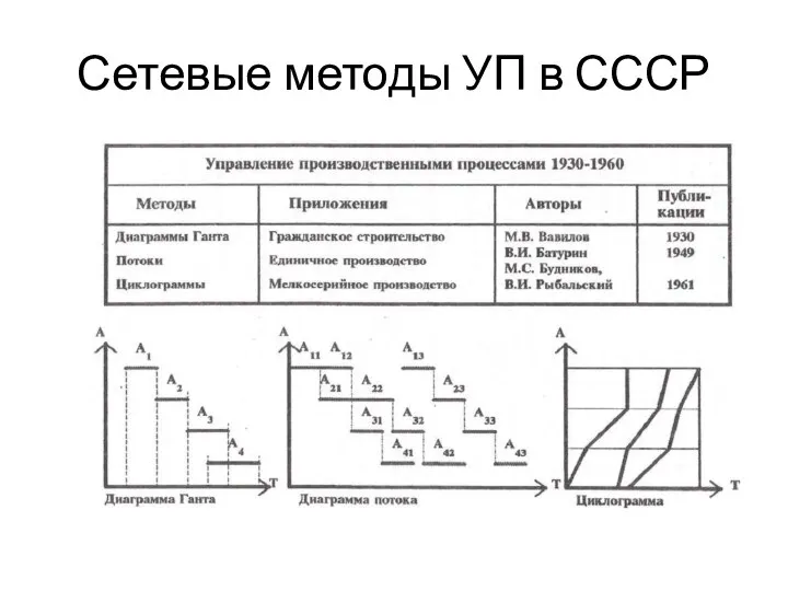 Сетевые методы УП в СССР