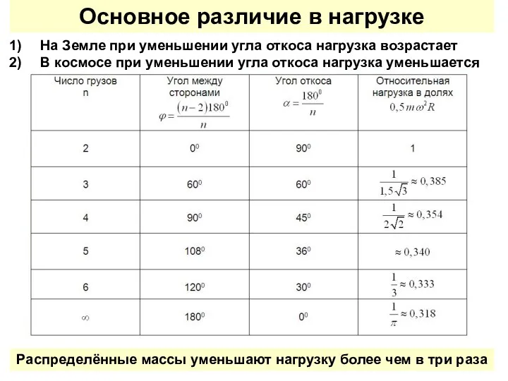 Основное различие в нагрузке На Земле при уменьшении угла откоса нагрузка