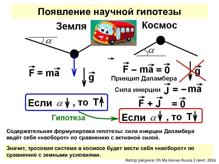 Появление научной гипотезы Содержательная формулировка гипотезы: сила инерции Даламбера ведёт себя