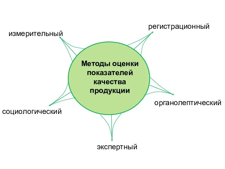 Методы оценки показателей качества продукции регистрационный измерительный социологический экспертный органолептический