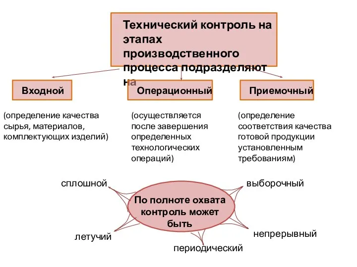 Технический контроль на этапах производственного процесса подразделяют на Входной Операционный Приемочный