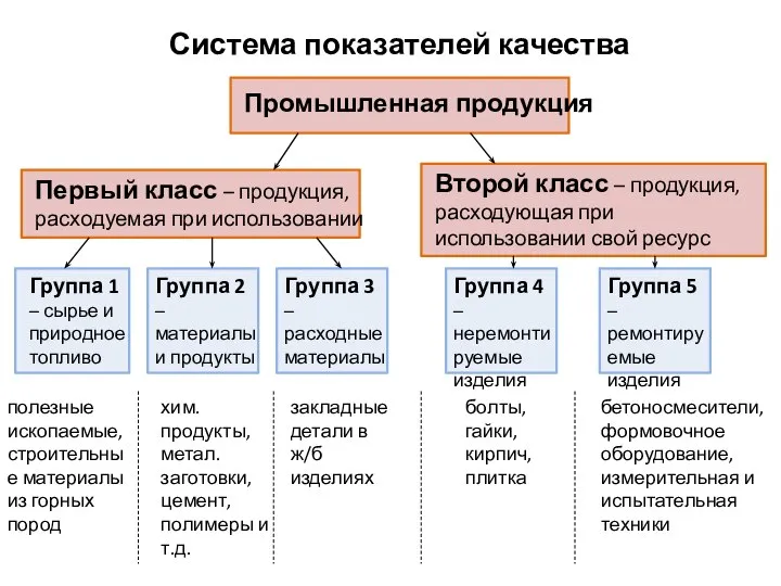 Промышленная продукция Система показателей качества Первый класс – продукция, расходуемая при