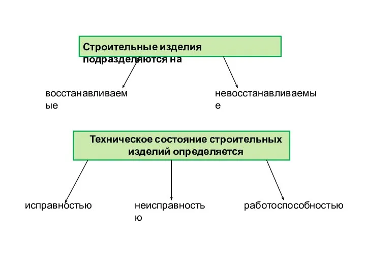 Строительные изделия подразделяются на восстанавливаемые невосстанавливаемые Техническое состояние строительных изделий определяется исправностью неисправностью работоспособностью