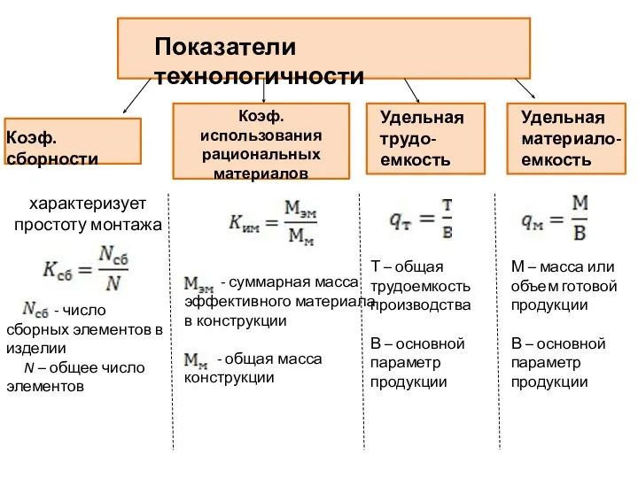 Коэф. сборности Удельная трудо- емкость Коэф. использования рациональных материалов характеризует простоту