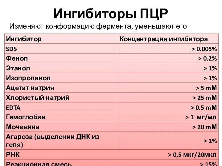 Ингибиторы ПЦР Изменяют конформацию фермента, уменьшают его активность.