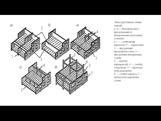 Конструктивные схемы зданий: а, б — бескаркасные с продольными и поперечными