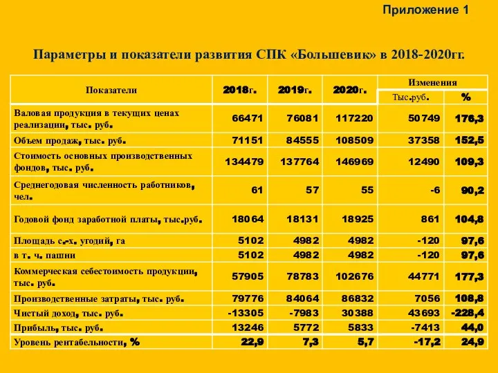 Приложение 1 Параметры и показатели развития СПК «Большевик» в 2018-2020гг.
