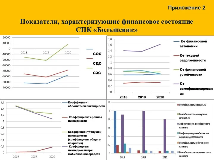 Показатели, характеризующие финансовое состояние СПК «Большевик» Приложение 2