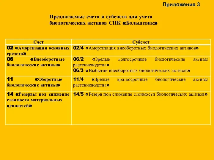 Приложение 3 Предлагаемые счета и субсчета для учета биологических активов СПК «Большевик»