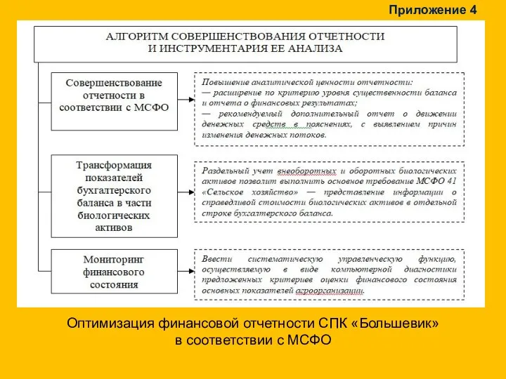 Оптимизация финансовой отчетности СПК «Большевик» в соответствии с МСФО Приложение 4