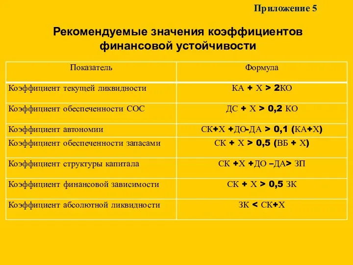 Приложение 5 Рекомендуемые значения коэффициентов финансовой устойчивости