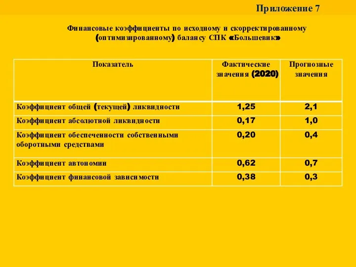 Финансовые коэффициенты по исходному и скорректированному (оптимизированному) балансу СПК «Большевик» Приложение 7