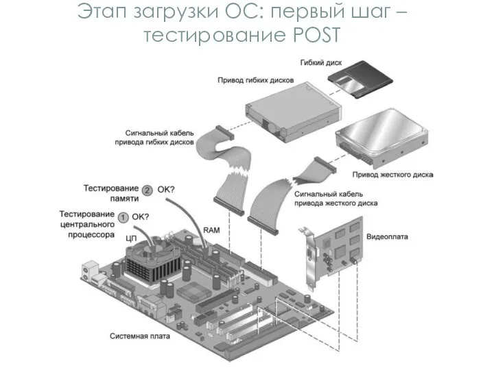 Этап загрузки ОС: первый шаг – тестирование POST