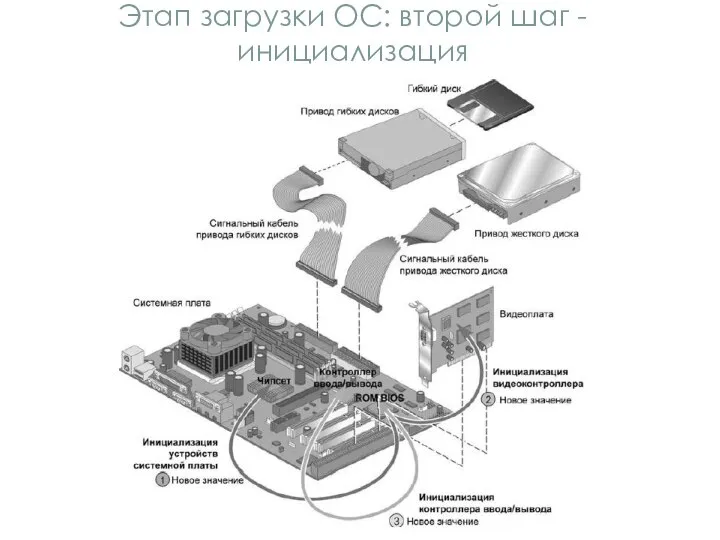 Этап загрузки ОС: второй шаг - инициализация