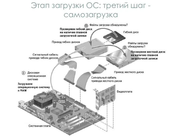 Этап загрузки ОС: третий шаг - самозагрузка