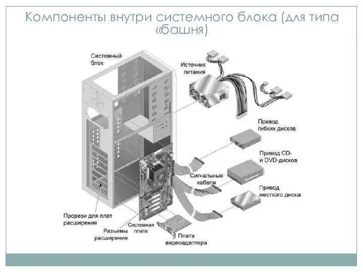 Компоненты внутри системного блока (для типа «башня)