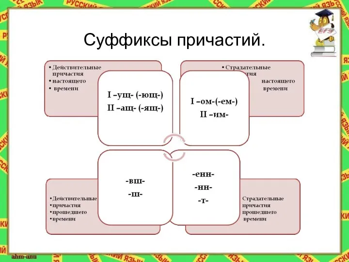 Суффиксы причастий.