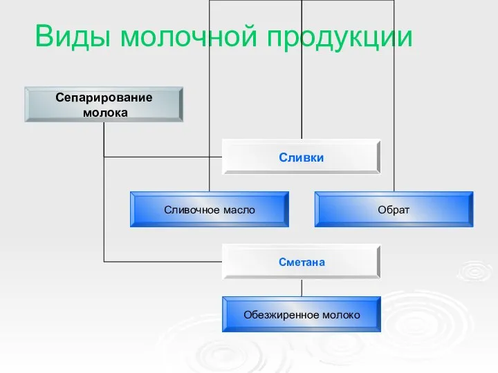 Виды молочной продукции