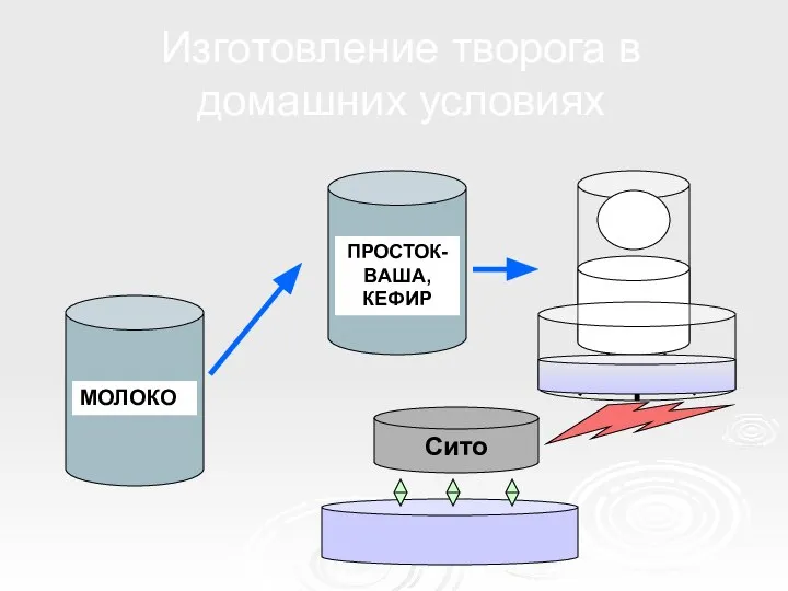 Изготовление творога в домашних условиях МОЛОКО ПРОСТОК-ВАША, КЕФИР Сито