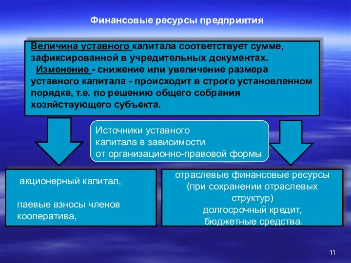 Величина уставного капитала соответствует сумме, зафиксированной в учредительных документах. Изменение -