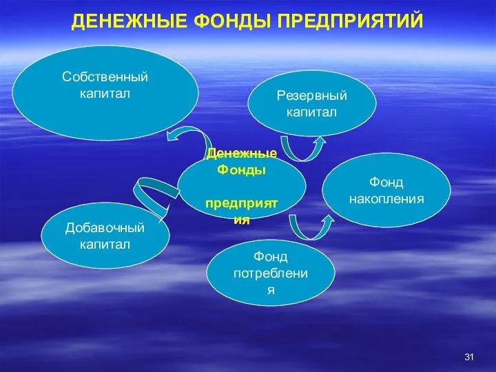 ДЕНЕЖНЫЕ ФОНДЫ ПРЕДПРИЯТИЙ Собственный капитал Фонд потребления Добавочный капитал Фонд накопления Резервный капитал Денежные Фонды предприятия