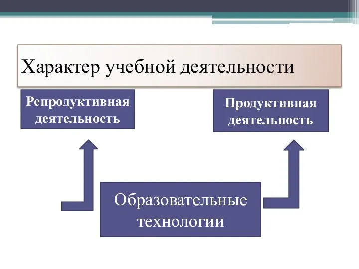 Характер учебной деятельности Образовательные технологии Репродуктивная деятельность Продуктивная деятельность