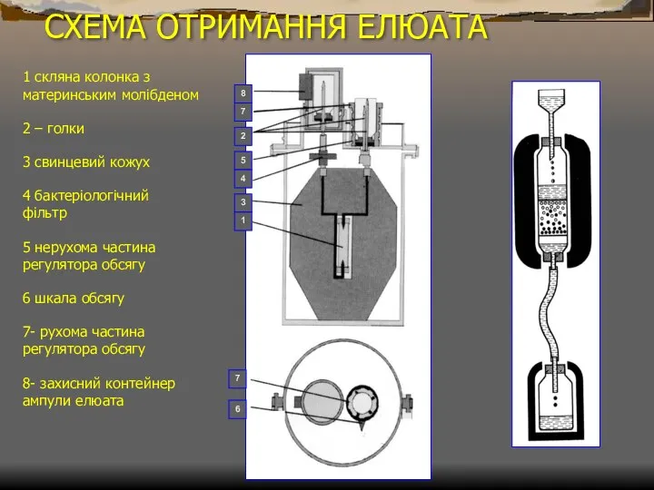 СХЕМА ОТРИМАННЯ ЕЛЮАТА 1 скляна колонка з материнським молібденом 2 –