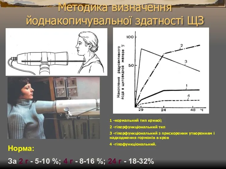 Методика визначення йоднакопичувальної здатності ЩЗ Норма: За 2 г - 5-10