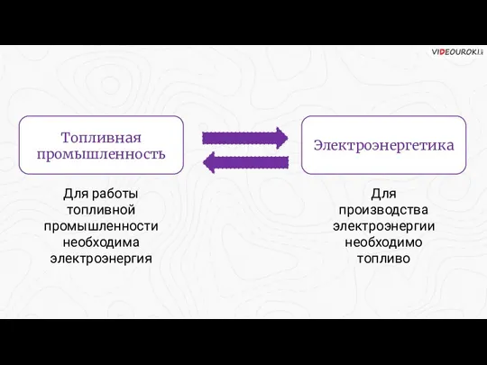 Топливная промышленность Для работы топливной промышленности необходима электроэнергия Для производства электроэнергии необходимо топливо Электроэнергетика