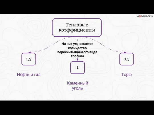 Тепловые коэффициенты На них умножается количество пересчитываемого вида топлива Нефть и